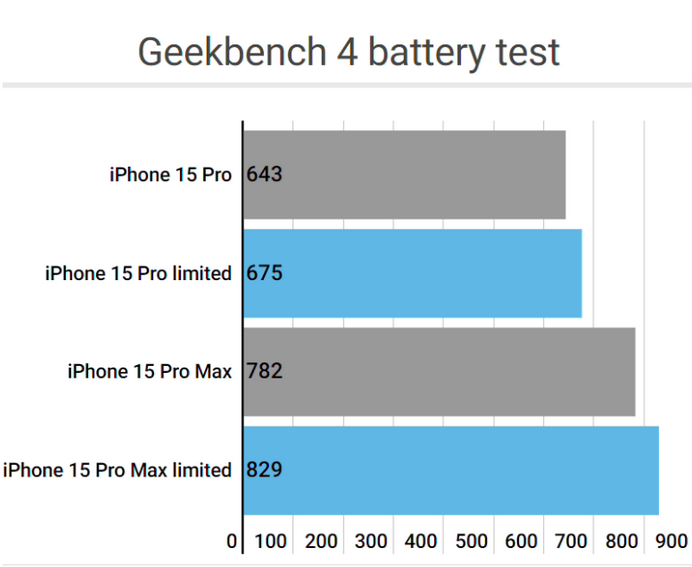 十月田镇apple维修站iPhone15Pro的ProMotion高刷功能耗电吗