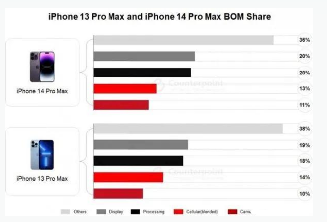 十月田镇苹果手机维修分享iPhone 14 Pro的成本和利润 