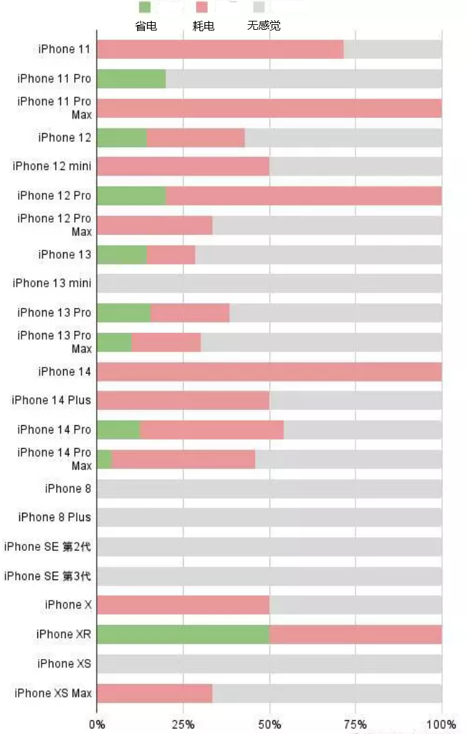 十月田镇苹果手机维修分享iOS16.2太耗电怎么办？iOS16.2续航不好可以降级吗？ 