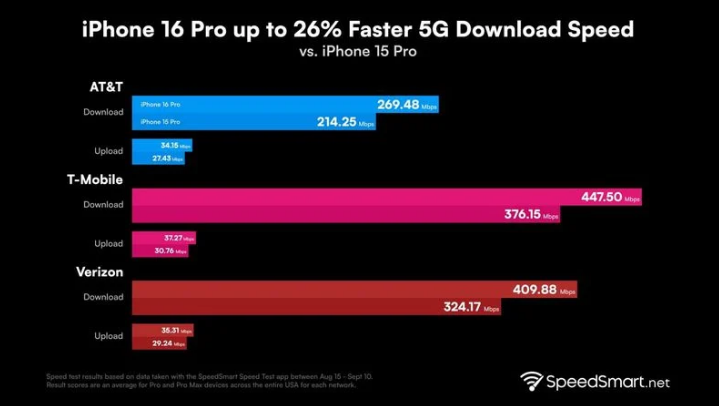 十月田镇苹果手机维修分享iPhone 16 Pro 系列的 5G 速度 