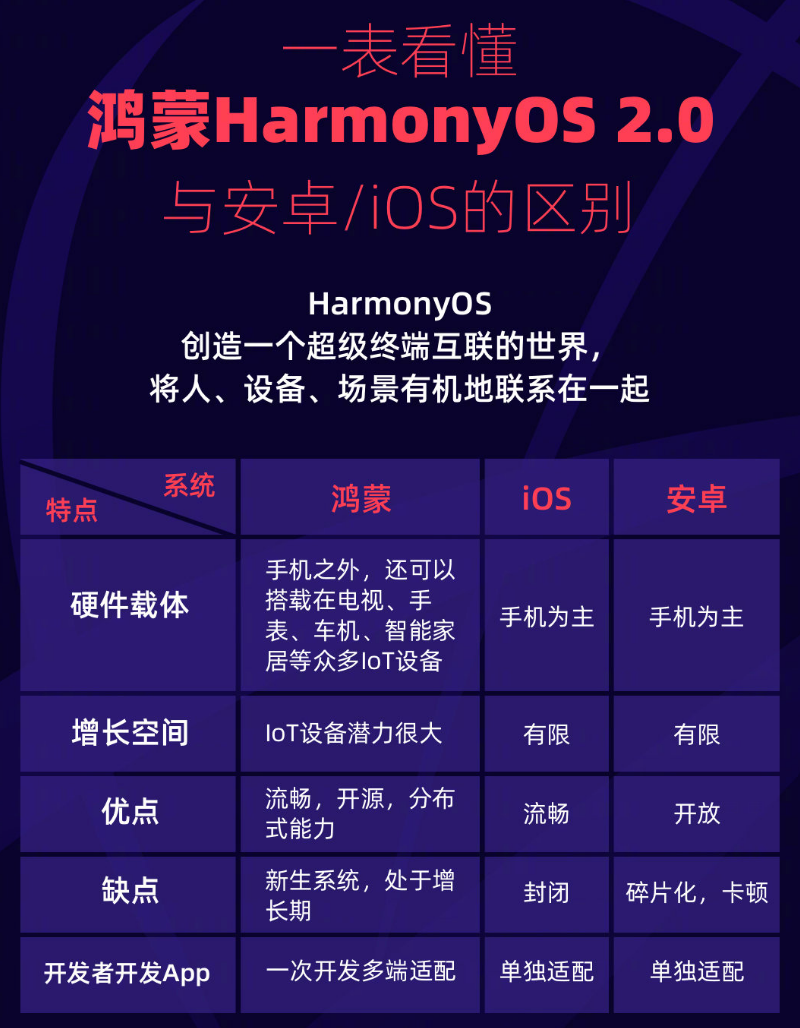 十月田镇苹果手机维修分享华为鸿蒙 OS 与安卓以及 iOS 都有什么区别 