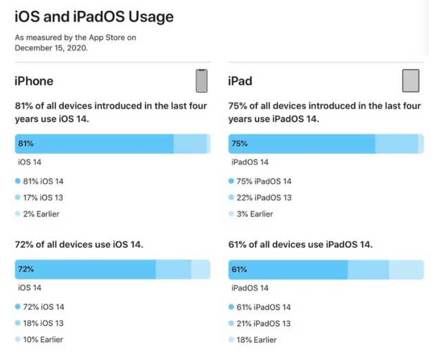 十月田镇苹果手机维修分享有多少用户更新了 iOS 14 