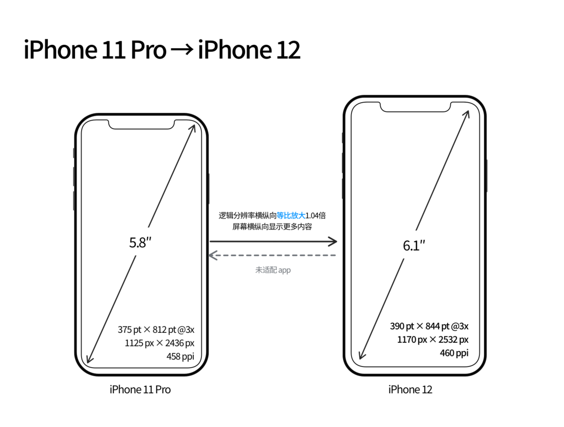 十月田镇苹果手机维修分享iPhone 12 mini 和 iPhone 12 Pro 的尺寸变化会改变显示内容吗 
